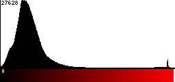 Red Histogram