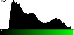 Green Histogram