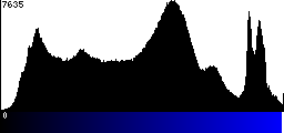 Blue Histogram