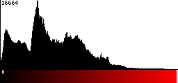 Red Histogram