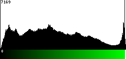 Green Histogram