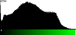 Green Histogram