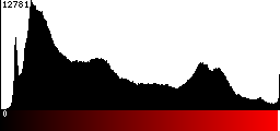 Red Histogram