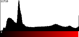 Red Histogram