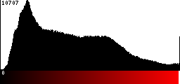 Red Histogram