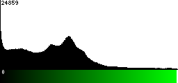 Green Histogram