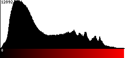 Red Histogram