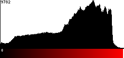 Red Histogram