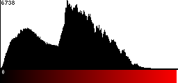 Red Histogram