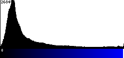 Blue Histogram