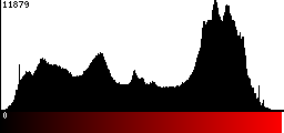 Red Histogram