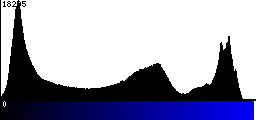 Blue Histogram