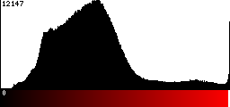 Red Histogram