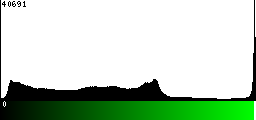 Green Histogram