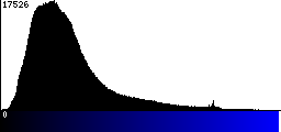 Blue Histogram