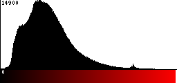 Red Histogram