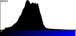 Blue Histogram