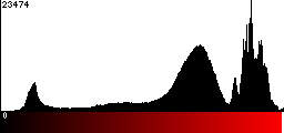 Red Histogram