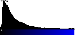 Blue Histogram