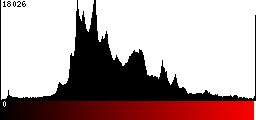 Red Histogram