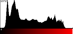 Red Histogram