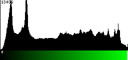 Green Histogram