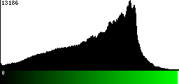 Green Histogram