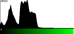 Green Histogram