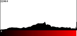 Red Histogram