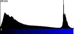 Blue Histogram