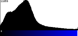 Blue Histogram