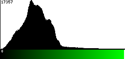 Green Histogram