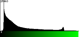 Green Histogram