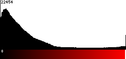 Red Histogram