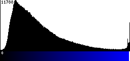 Blue Histogram