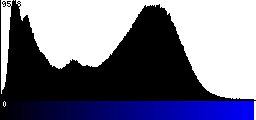 Blue Histogram