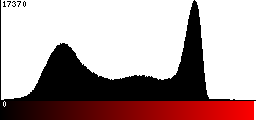 Red Histogram