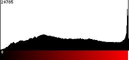 Red Histogram