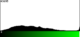 Green Histogram