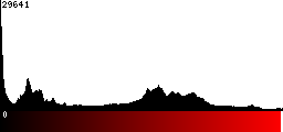 Red Histogram