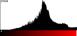 Red Histogram