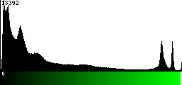 Green Histogram