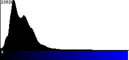 Blue Histogram