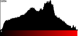 Red Histogram