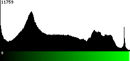 Green Histogram