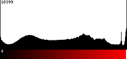 Red Histogram