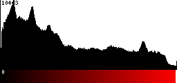 Red Histogram