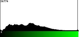 Green Histogram