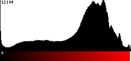 Red Histogram