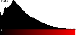 Red Histogram